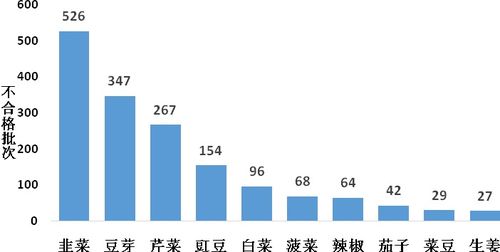 韭菜農藥殘留超標引關注，廣告業誠信底線不容踐踏